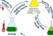 Ανακάλυψη Ελλήνων επιστημόνων: Δέσμευσαν διοξείδιο του άνθρακα μέσω της Τεχνητής Νοημοσύνης